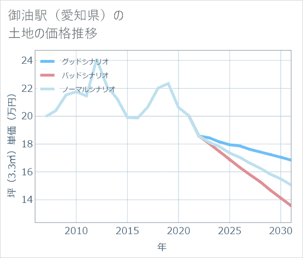 御油駅(愛知県)の土地価格推移