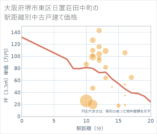 大阪府堺市東区日置荘田中町の徒歩距離別の中古戸建て坪単価