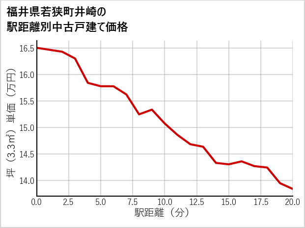 福井県若狭町井崎の徒歩距離別の中古戸建て坪単価
