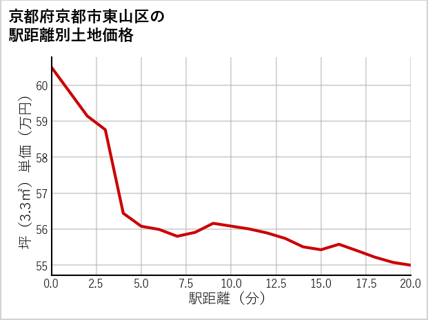 京都府京都市東山区清水学区の徒歩距離別の土地坪単価