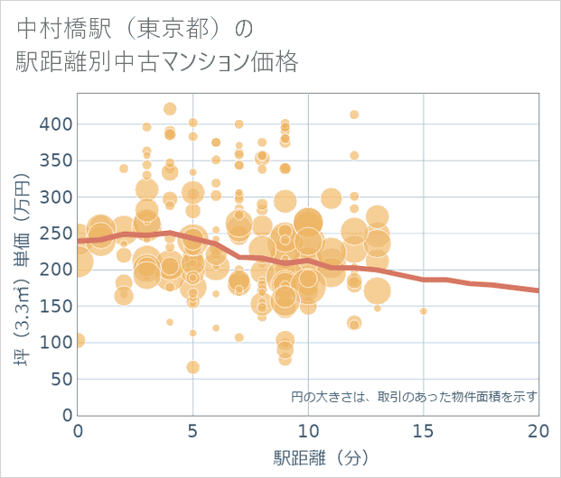 中村橋駅(東京都)の徒歩距離別の中古マンション坪単価
