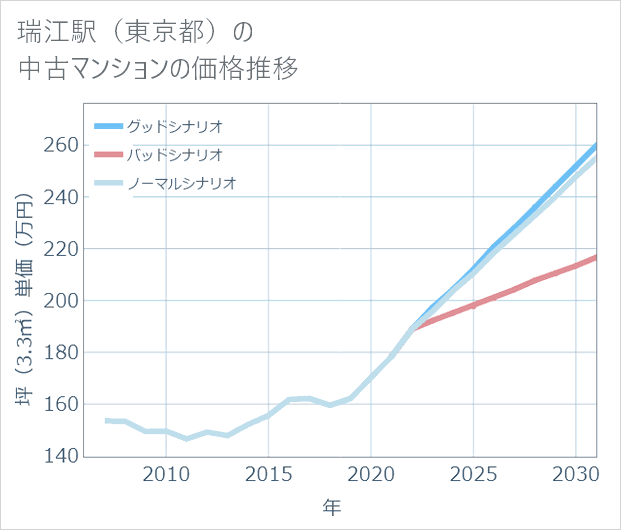 瑞江駅(東京都)の中古マンション価格推移