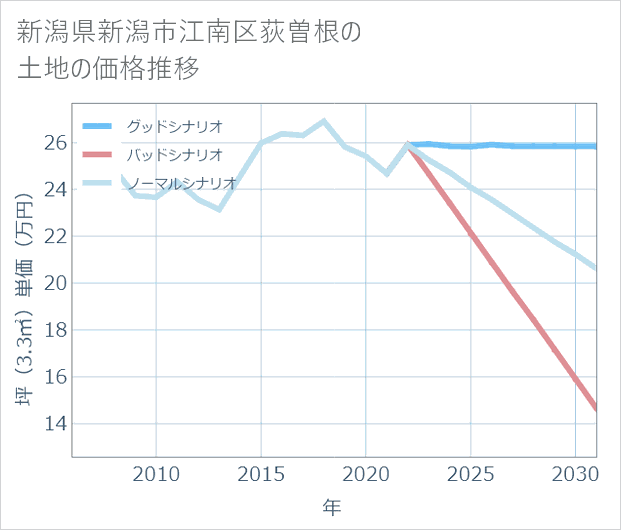 新潟県新潟市江南区荻曽根の土地価格推移