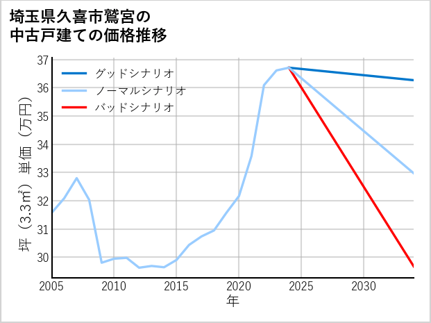 埼玉県久喜市鷲宮の中古戸建て価格推移
