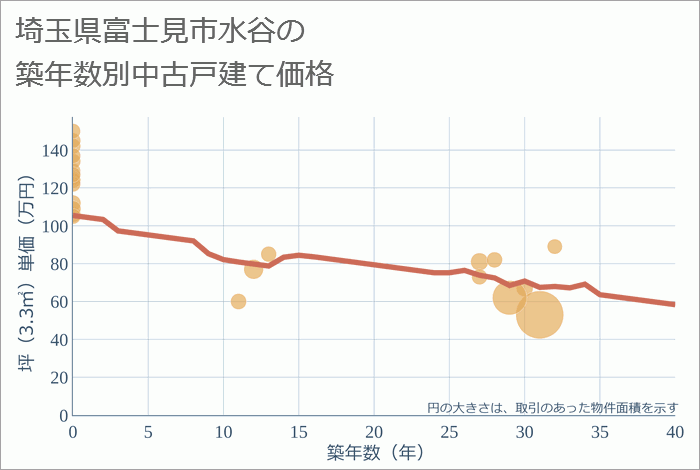 埼玉県富士見市水谷の築年数別の中古戸建て坪単価