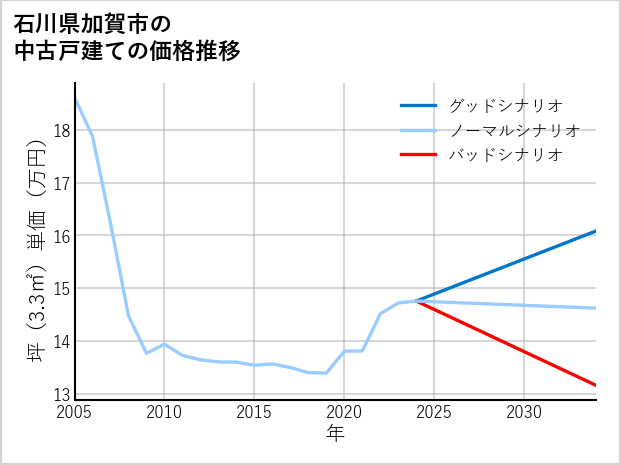 石川県加賀市の中古戸建て価格推移