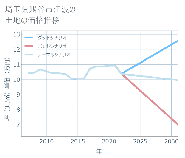 埼玉県熊谷市江波の土地価格推移