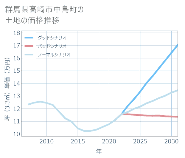 群馬県高崎市中島町の土地価格推移