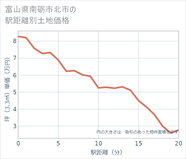 富山県南砺市北市の徒歩距離別の土地坪単価
