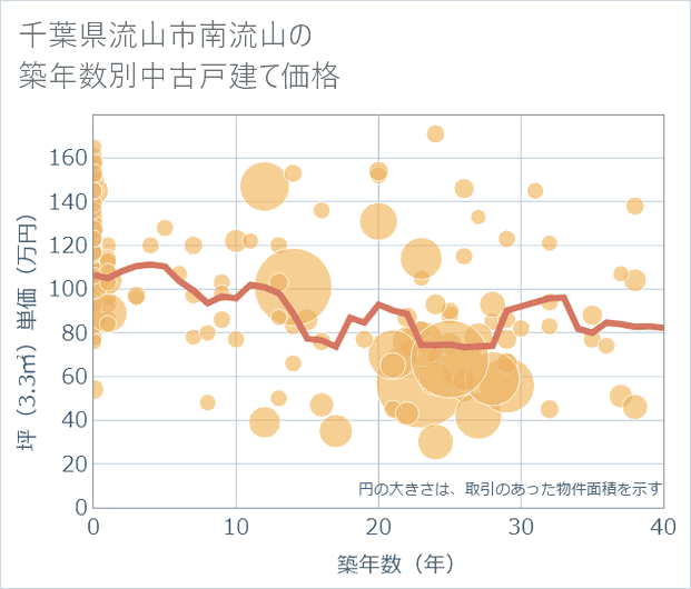 千葉県流山市南流山の築年数別の中古戸建て坪単価