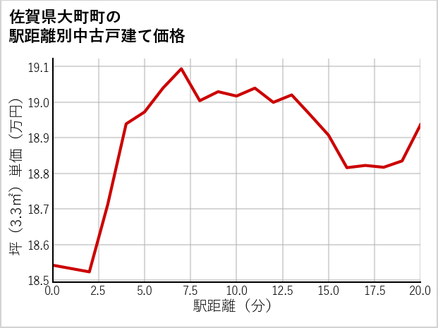 佐賀県大町町の徒歩距離別の中古戸建て坪単価