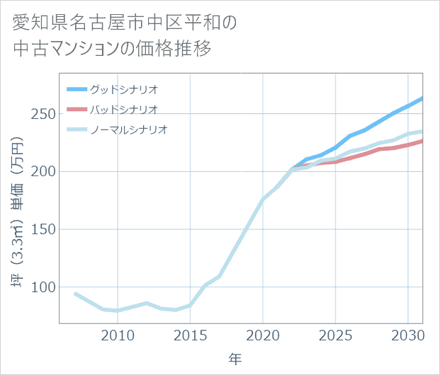 愛知県名古屋市中区平和の中古マンション価格推移