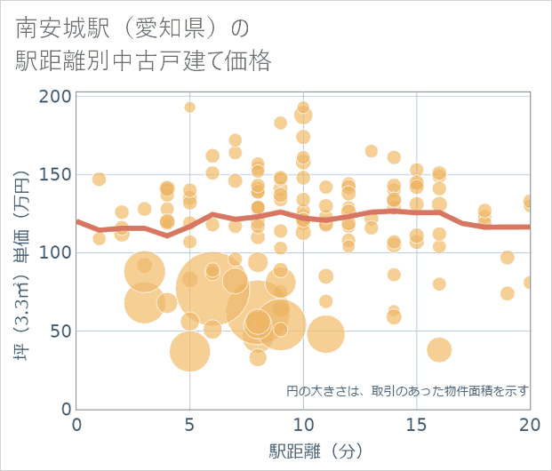 南安城駅(愛知県)の徒歩距離別の中古戸建て坪単価