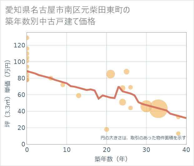 愛知県名古屋市南区元柴田東町の築年数別の中古戸建て坪単価