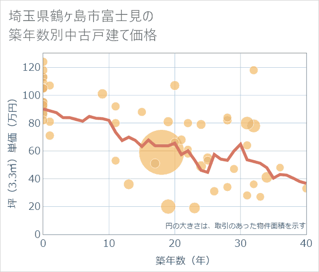 埼玉県鶴ケ島市富士見の築年数別の中古戸建て坪単価