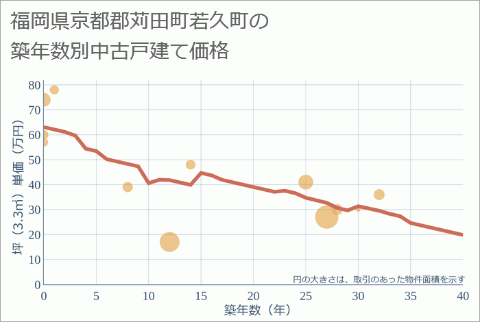 福岡県京都郡苅田町若久町の築年数別の中古戸建て坪単価