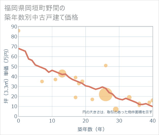福岡県岡垣町野間の築年数別の中古戸建て坪単価