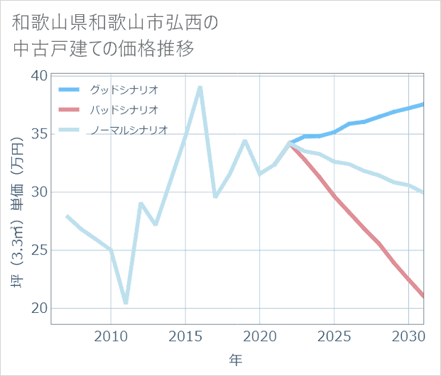 和歌山県和歌山市弘西の中古戸建て価格推移