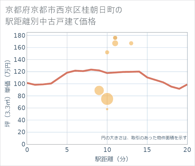 京都府京都市西京区桂朝日町の徒歩距離別の中古戸建て坪単価
