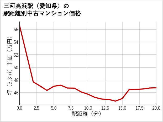 三河高浜駅（愛知県）の徒歩距離別の中古マンション坪単価