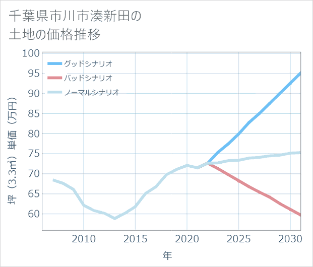 千葉県市川市湊新田の土地価格推移