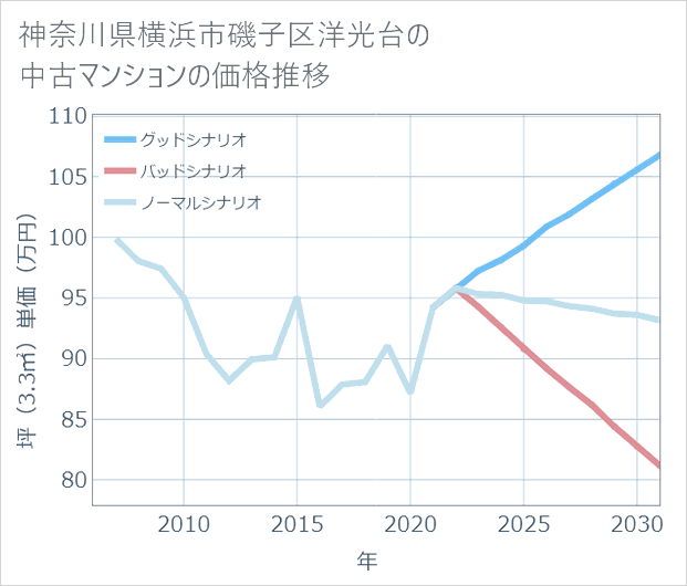 神奈川県横浜市磯子区洋光台の中古マンション価格推移