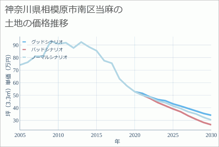 神奈川県相模原市南区当麻の土地価格推移