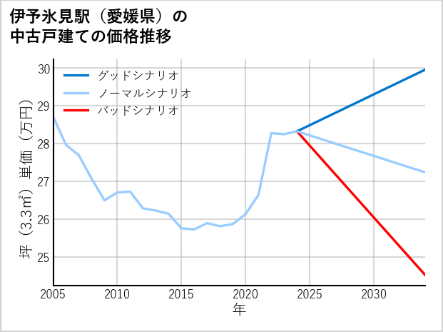 伊予氷見駅（愛媛県）の中古戸建て価格推移