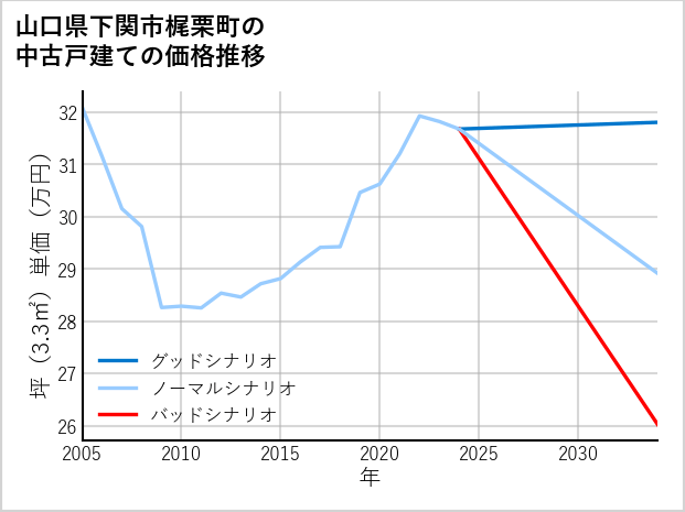山口県下関市梶栗町の中古戸建て価格推移