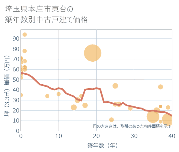 埼玉県本庄市東台の築年数別の中古戸建て坪単価