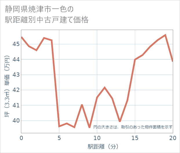 静岡県焼津市一色の徒歩距離別の中古戸建て坪単価