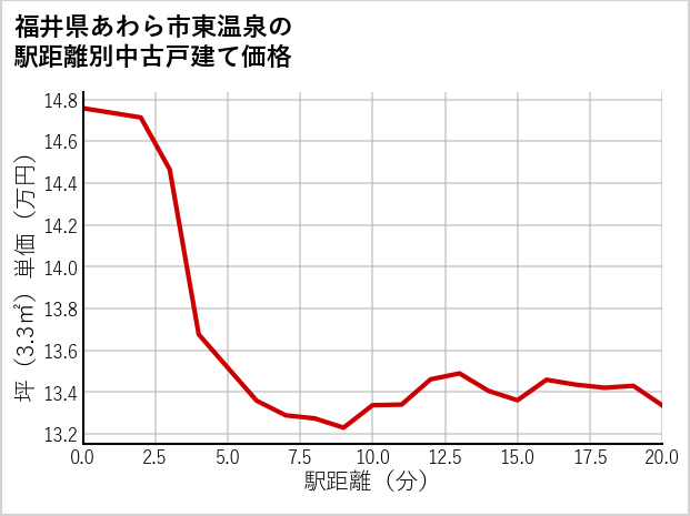 福井県あわら市東温泉の徒歩距離別の中古戸建て坪単価