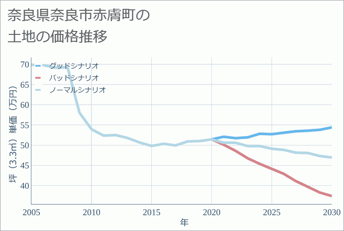 奈良県奈良市赤膚町の土地価格推移