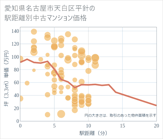 愛知県名古屋市天白区平針の徒歩距離別の中古マンション坪単価