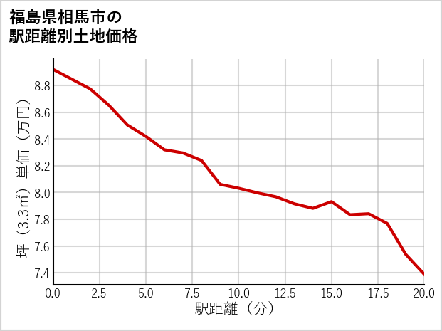 福島県相馬市の徒歩距離別の土地坪単価