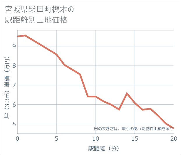 宮城県柴田町槻木の徒歩距離別の土地坪単価