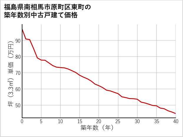 福島県南相馬市原町区東町の築年数別の中古戸建て坪単価