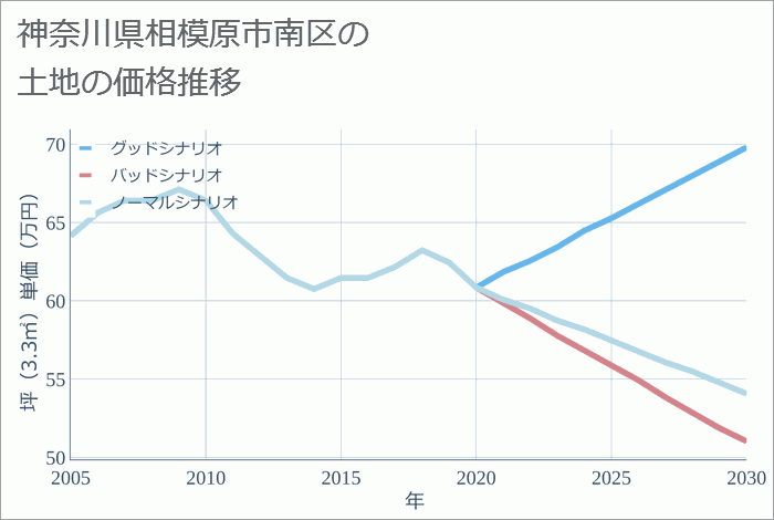 神奈川県相模原市南区の土地価格推移