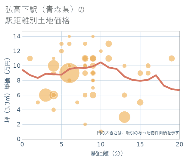 弘高下駅(青森県)の徒歩距離別の土地坪単価
