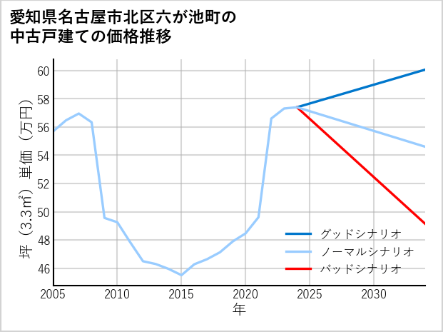 愛知県名古屋市北区六が池町の中古戸建て価格推移