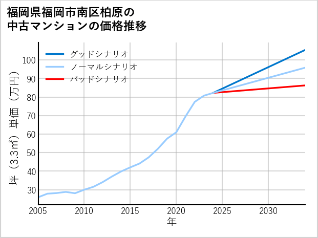 福岡県福岡市南区柏原の中古マンション価格推移