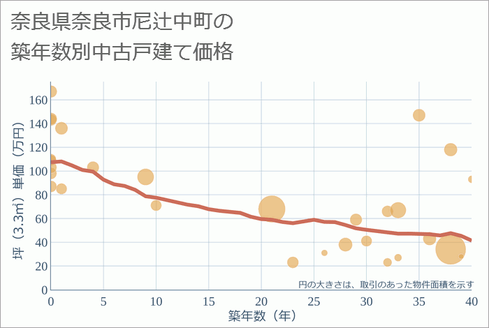 奈良県奈良市尼辻中町の築年数別の中古戸建て坪単価