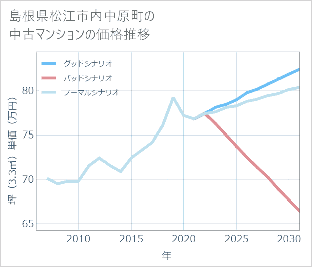 島根県松江市内中原町の中古マンション価格推移