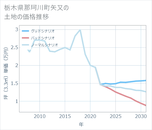 栃木県那珂川町矢又の土地価格推移