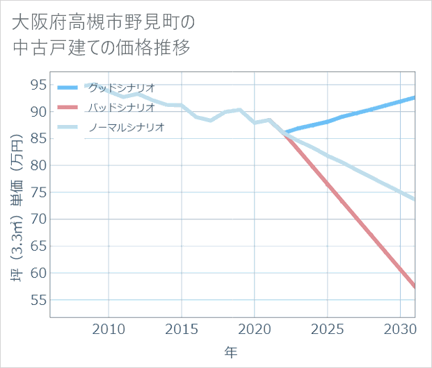 大阪府高槻市野見町の中古戸建て価格推移