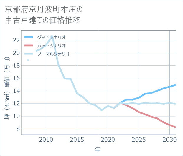 京都府京丹波町本庄の中古戸建て価格推移