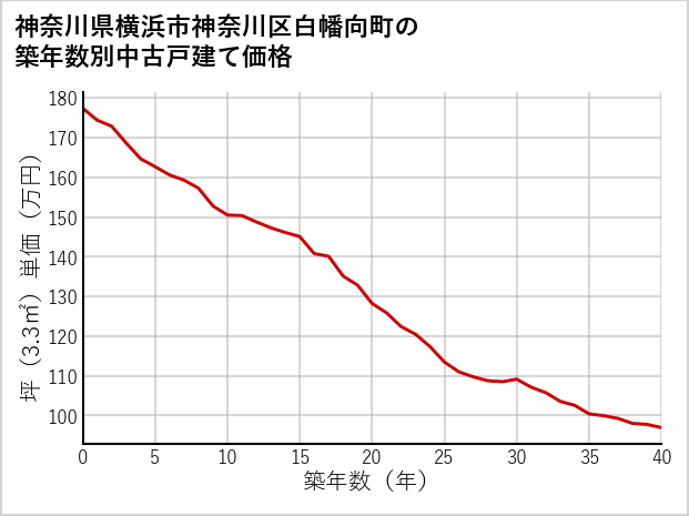 神奈川県横浜市神奈川区白幡向町の築年数別の中古戸建て坪単価