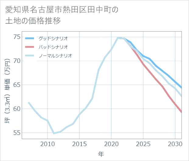 愛知県名古屋市熱田区田中町の土地価格推移