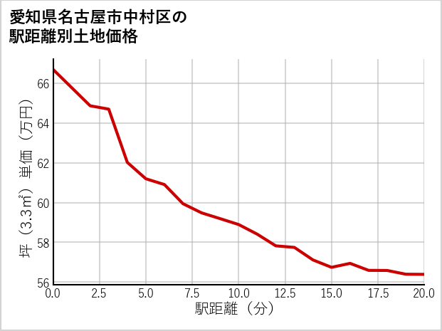 愛知県名古屋市中村区宿跡町の徒歩距離別の土地坪単価