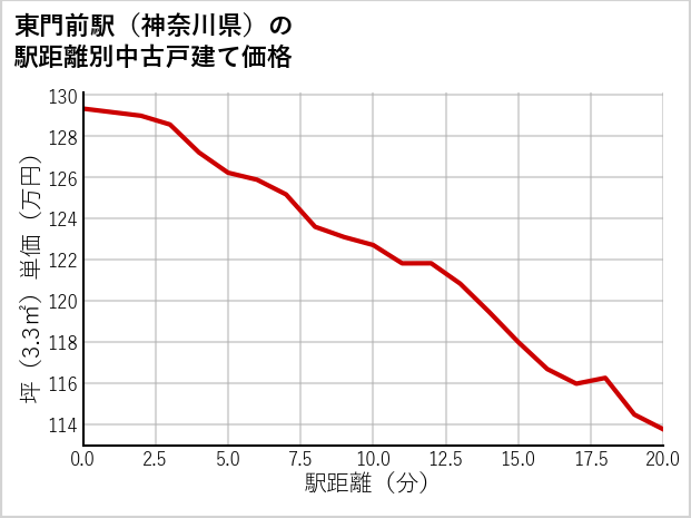 東門前駅（神奈川県）の徒歩距離別の中古戸建て坪単価